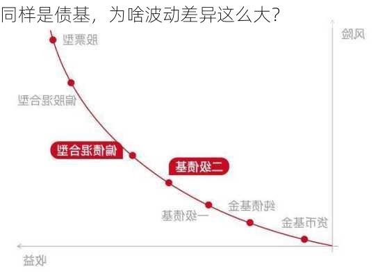 同样是债基，为啥波动差异这么大？