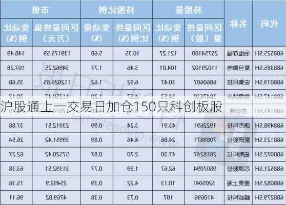 沪股通上一交易日加仓150只科创板股