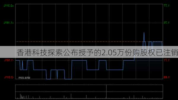 香港科技探索公布授予的2.05万份购股权已注销