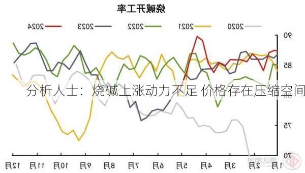 分析人士：烧碱上涨动力不足 价格存在压缩空间