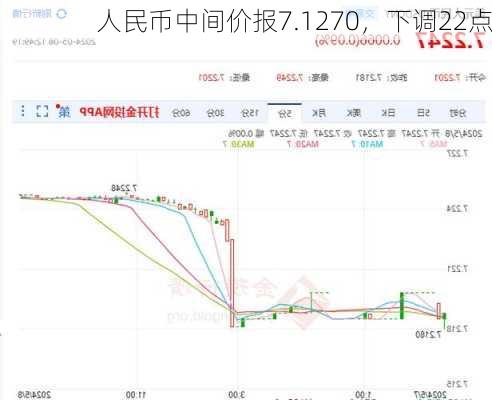 人民币中间价报7.1270，下调22点