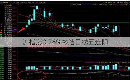 沪指涨0.76%终结日线五连阴