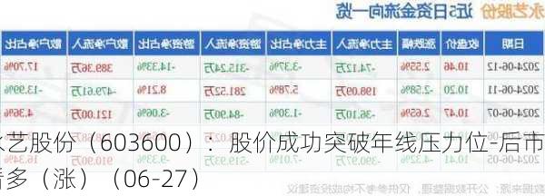 永艺股份（603600）：股价成功突破年线压力位-后市看多（涨）（06-27）