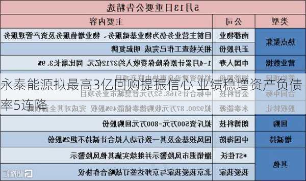 永泰能源拟最高3亿回购提振信心 业绩稳增资产负债率5连降