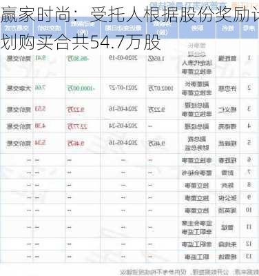 赢家时尚：受托人根据股份奖励计划购买合共54.7万股