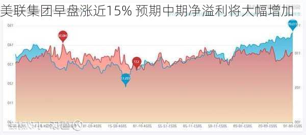 美联集团早盘涨近15% 预期中期净溢利将大幅增加