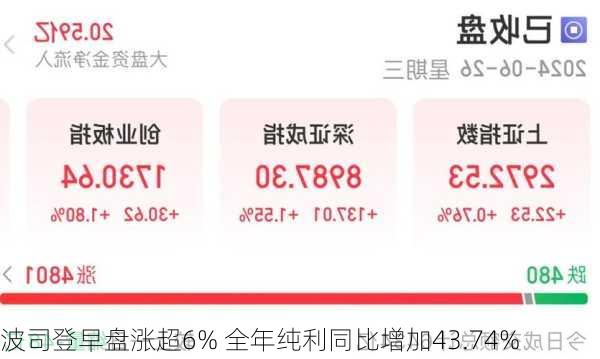 波司登早盘涨超6% 全年纯利同比增加43.74%