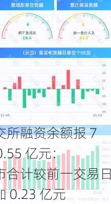 上交所融资余额报 7720.55 亿元：两市合计较前一交易日增加 0.23 亿元