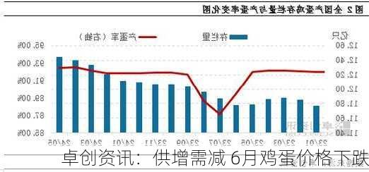 卓创资讯：供增需减 6月鸡蛋价格下跌