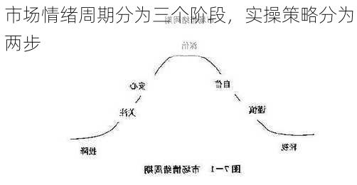 市场情绪周期分为三个阶段，实操策略分为两步