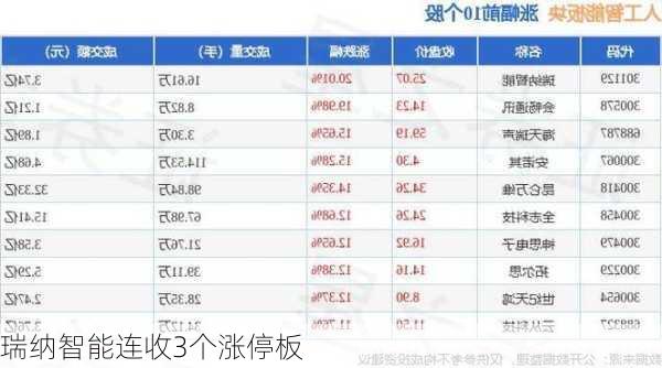 瑞纳智能连收3个涨停板