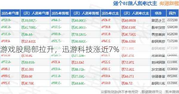 游戏股局部拉升，迅游科技涨近7%