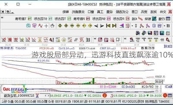 游戏股局部异动，迅游科技直线飙涨逾10%