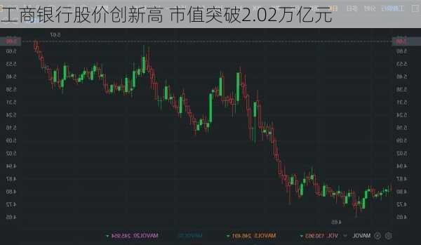 工商银行股价创新高 市值突破2.02万亿元