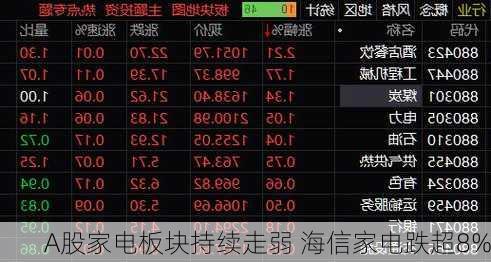 A股家电板块持续走弱 海信家电跌超8%