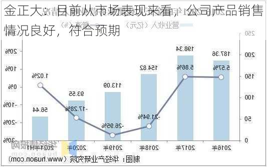 金正大：目前从市场表现来看，公司产品销售情况良好，符合预期