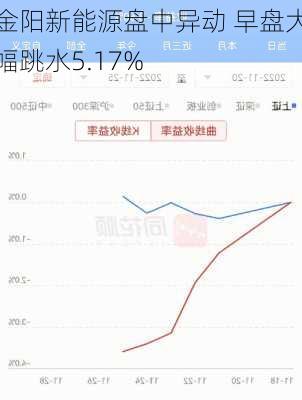 金阳新能源盘中异动 早盘大幅跳水5.17%