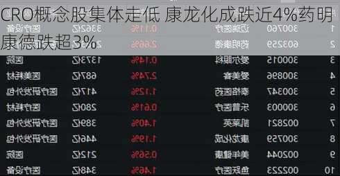 CRO概念股集体走低 康龙化成跌近4%药明康德跌超3%