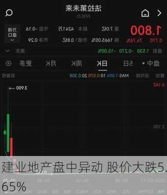 建业地产盘中异动 股价大跌5.65%