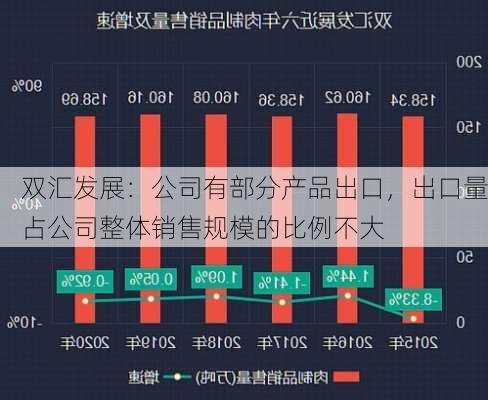 双汇发展：公司有部分产品出口，出口量占公司整体销售规模的比例不大