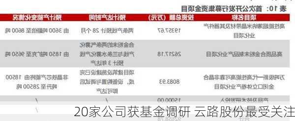 20家公司获基金调研 云路股份最受关注