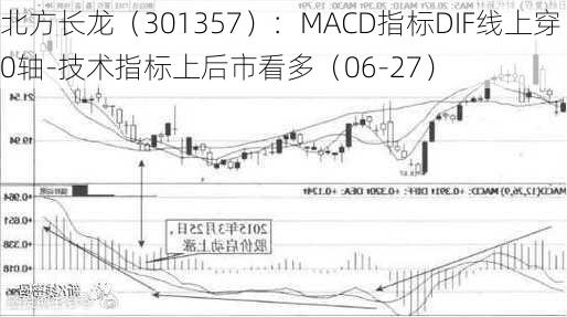 北方长龙（301357）：MACD指标DIF线上穿0轴-技术指标上后市看多（06-27）