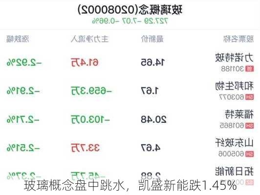 玻璃概念盘中跳水，凯盛新能跌1.45%