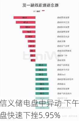 信义储电盘中异动 下午盘快速下挫5.95%