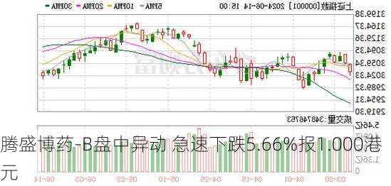 腾盛博药-B盘中异动 急速下跌5.66%报1.000港元