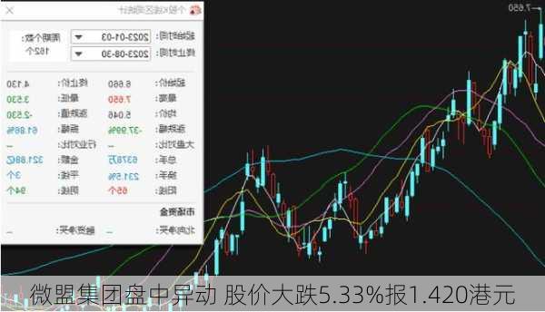 微盟集团盘中异动 股价大跌5.33%报1.420港元