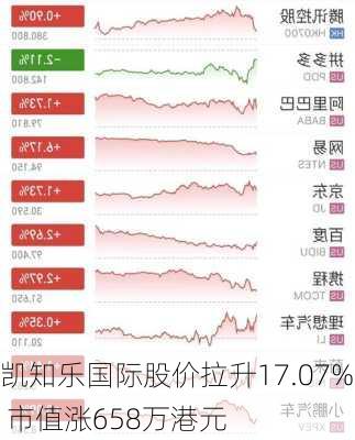 凯知乐国际股价拉升17.07% 市值涨658万港元