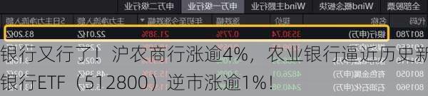 银行又行了！沪农商行涨逾4%，农业银行逼近历史新高，银行ETF（512800）逆市涨逾1%！