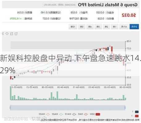 新娱科控股盘中异动 下午盘急速跳水14.29%