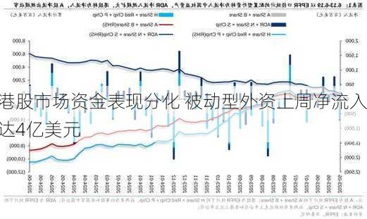 港股市场资金表现分化 被动型外资上周净流入达4亿美元