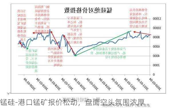 锰硅-港口锰矿报价松动，盘面空头氛围浓厚