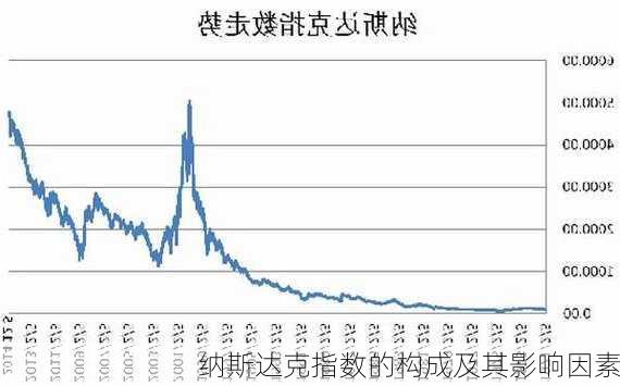 纳斯达克指数的构成及其影响因素