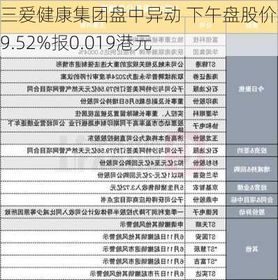 三爱健康集团盘中异动 下午盘股价大跌9.52%报0.019港元