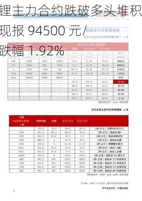 碳酸锂主力合约跌破多头堆积带：现报 94500 元/吨，跌幅 1.92%