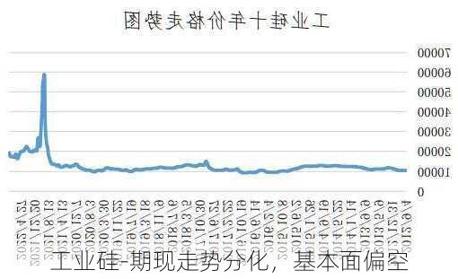 工业硅-期现走势分化，基本面偏空