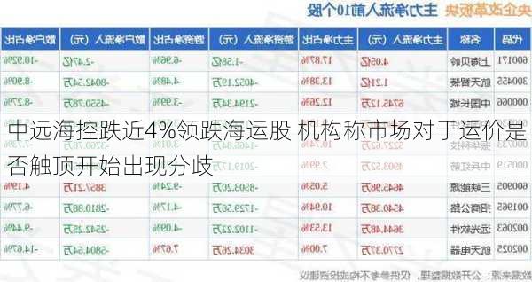 中远海控跌近4%领跌海运股 机构称市场对于运价是否触顶开始出现分歧