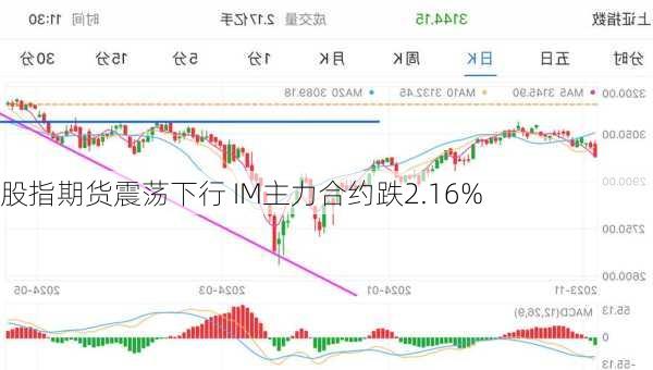 股指期货震荡下行 IM主力合约跌2.16%