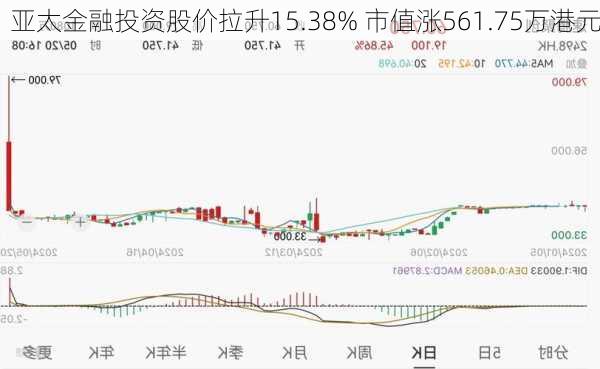 亚太金融投资股价拉升15.38% 市值涨561.75万港元