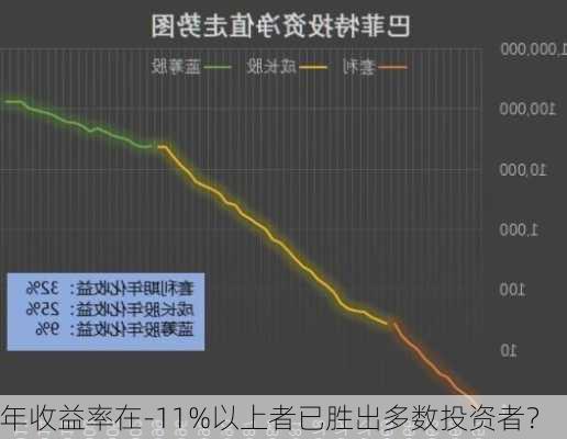 年收益率在-11%以上者已胜出多数投资者？