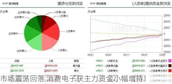 市场震荡回落 消费电子获主力资金小幅增持！