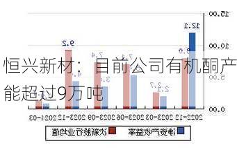 恒兴新材：目前公司有机酮产能超过9万吨