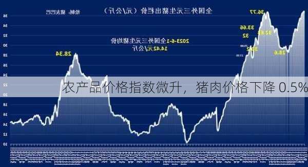 农产品价格指数微升，猪肉价格下降 0.5%