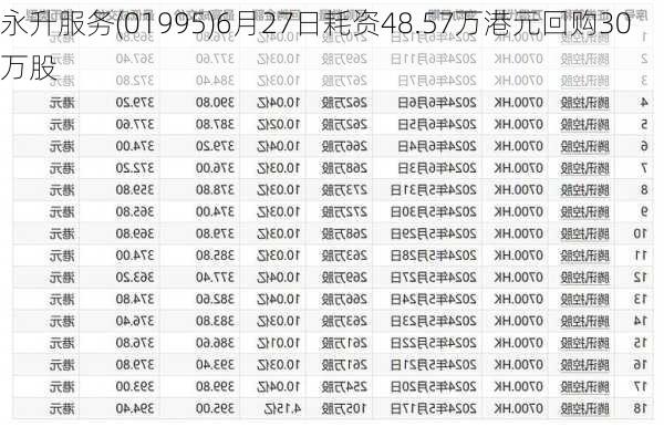 永升服务(01995)6月27日耗资48.57万港元回购30万股