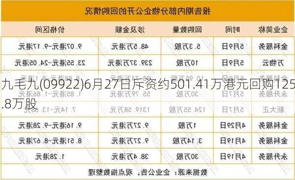 九毛九(09922)6月27日斥资约501.41万港元回购125.8万股