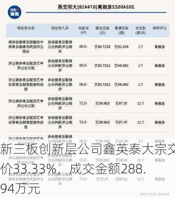 新三板创新层公司鑫英泰大宗交易折价33.33%，成交金额288.94万元