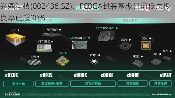 兴森科技(002436.SZ)：FCBGA封装基板目前低层板良率已超90%